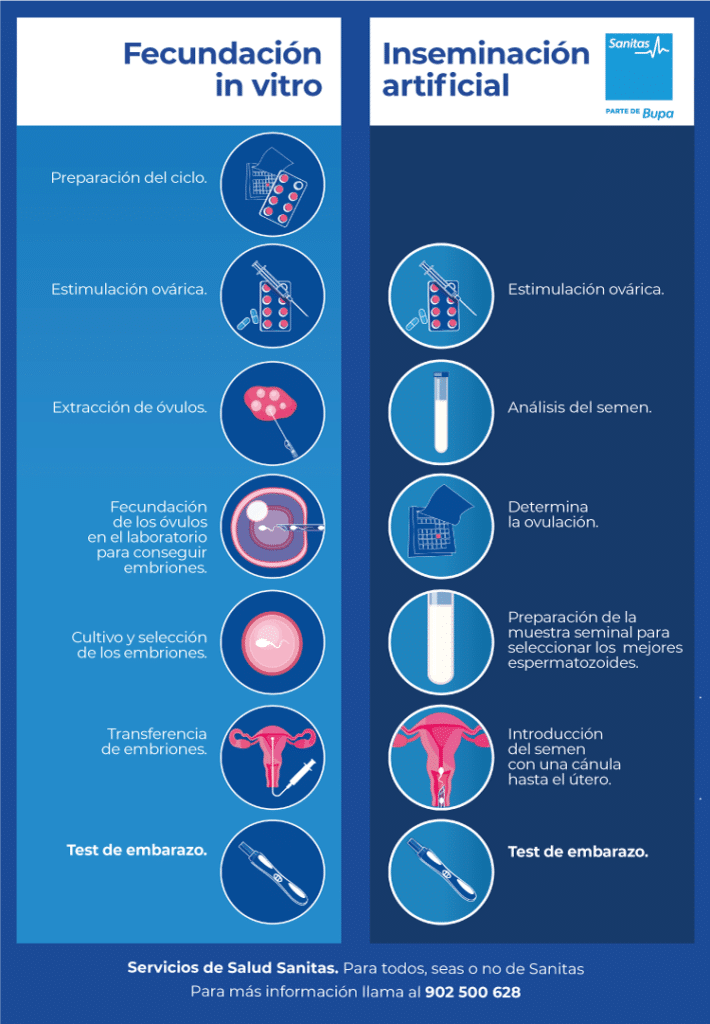 qué es mejor la inseminación artificial o fecundación in vitro